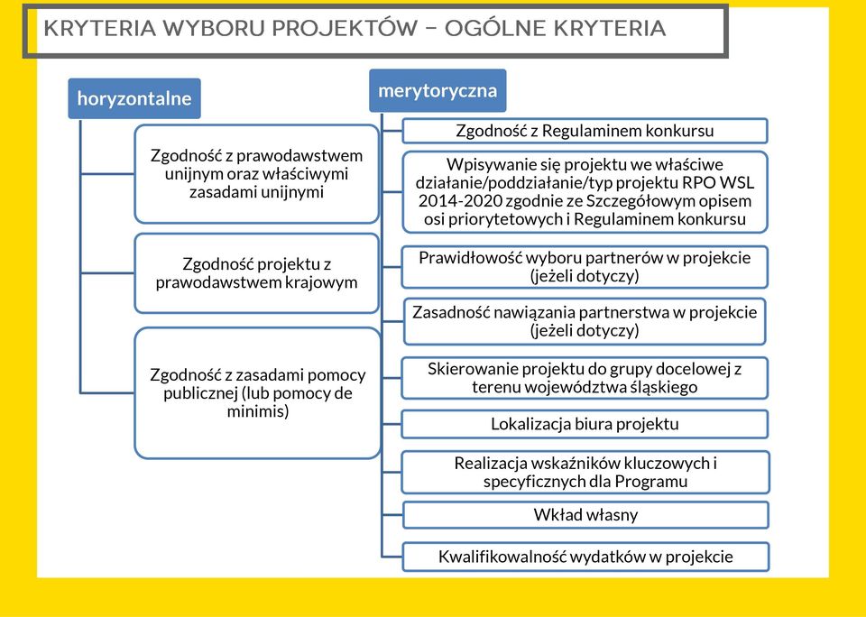 priorytetowych i Regulaminem konkursu Prawidłowość wyboru partnerów w projekcie (jeżeli dotyczy) Zasadność nawiązania partnerstwa w projekcie (jeżeli dotyczy) Skierowanie projektu