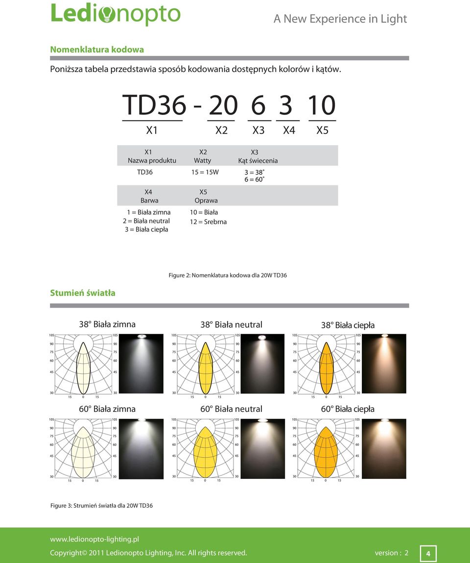 Biała neutral 3 = Biała ciepła X5 Oprawa 10 = Biała 12 = Srebrna Figure 2: Nomenklatura kodowa dla 20W TD36 Stumień