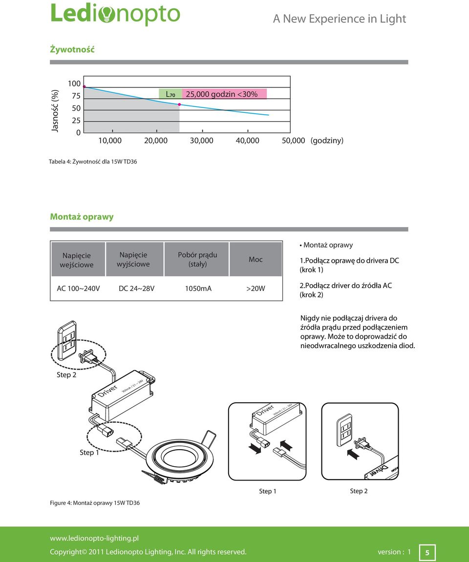 Podłącz oprawę do drivera DC (krok 1) AC 100~240V DC 24~28V 1050mA >20W 2.