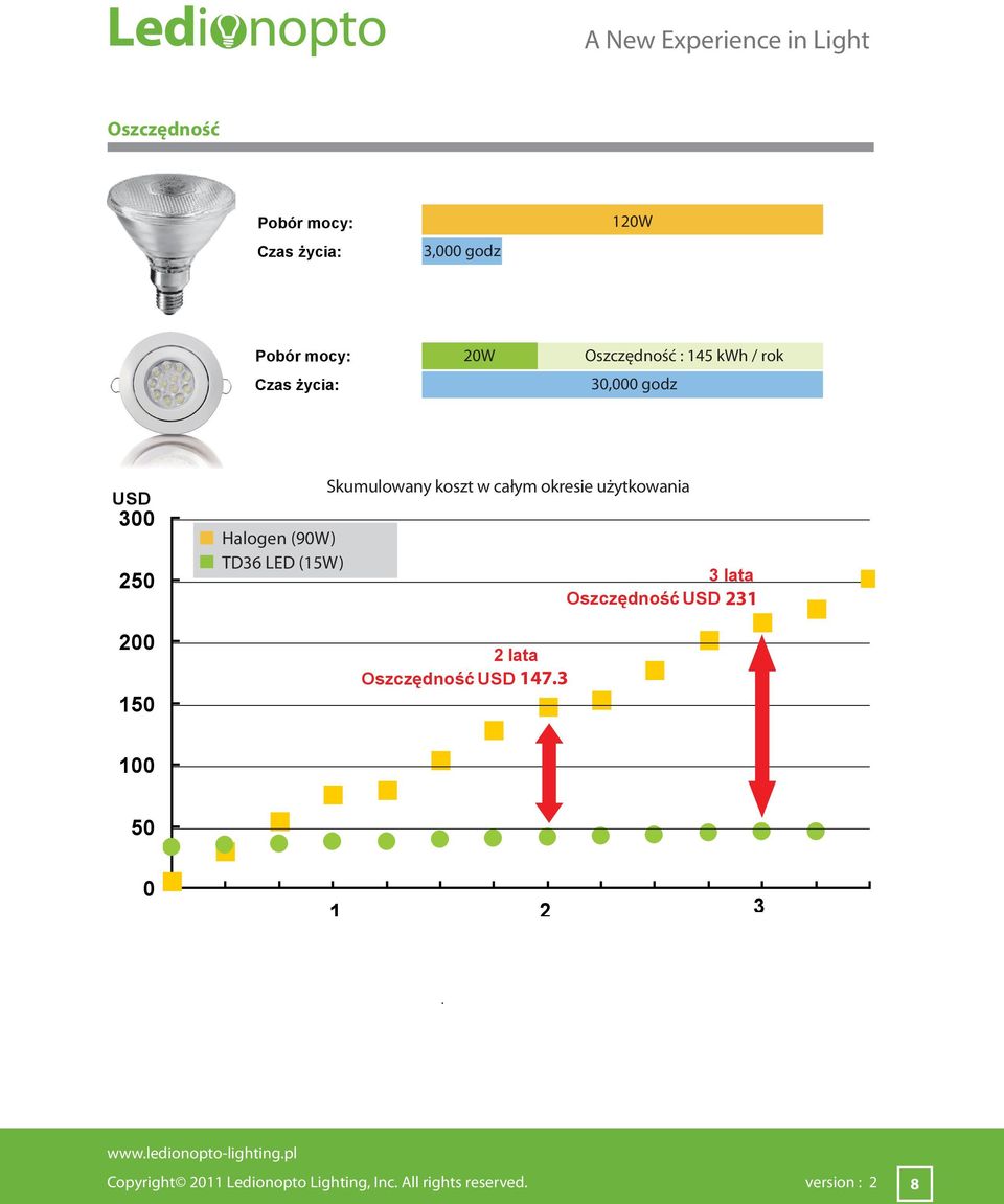 Halogen (90W) TD36 LED (15W) Skumulowany koszt w całym okresie użytkowania