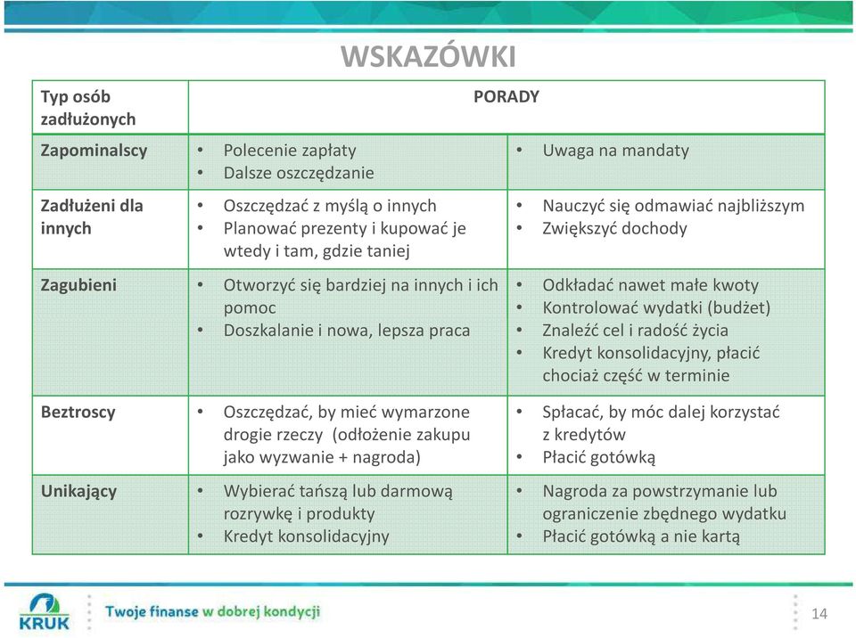 (budżet) Znaleźć cel i radość życia Kredyt konsolidacyjny, płacić chociaż część w terminie Beztroscy Oszczędzać, bymieć wymarzone drogie rzeczy (odłożenie zakupu jako wyzwanie + nagroda) Unikający