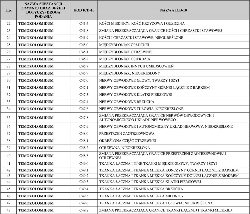 2 MIĘDZYBŁONIAK OSIERDZIA 28 TEMOZOLOMIDUM C45.7 MIĘDZYBŁONIAK INNYCH UMIEJSCOWIEŃ 29 TEMOZOLOMIDUM C45.9 MIĘDZYBŁONIAK, NIEOKREŚLONY 30 TEMOZOLOMIDUM C47.