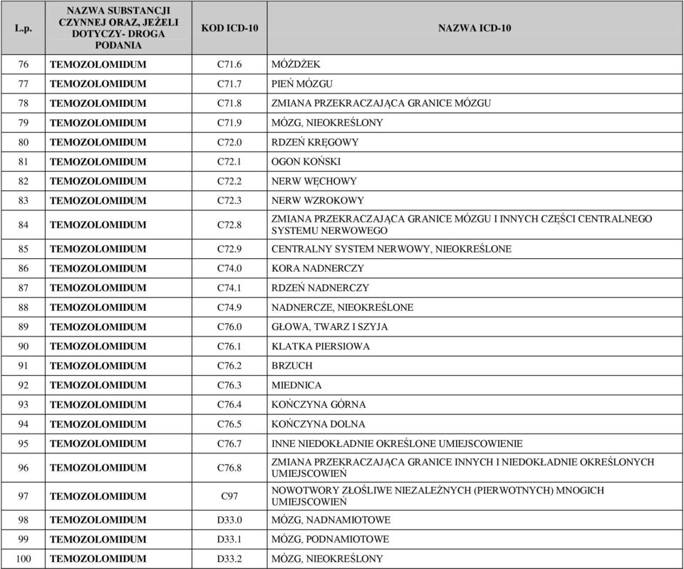 8 ZMIANA PRZEKRACZAJĄCA GRANICE MÓZGU I INNYCH CZĘŚCI CENTRALNEGO SYSTEMU NERWOWEGO 85 TEMOZOLOMIDUM C72.9 CENTRALNY SYSTEM NERWOWY, NIEOKREŚLONE 86 TEMOZOLOMIDUM C74.