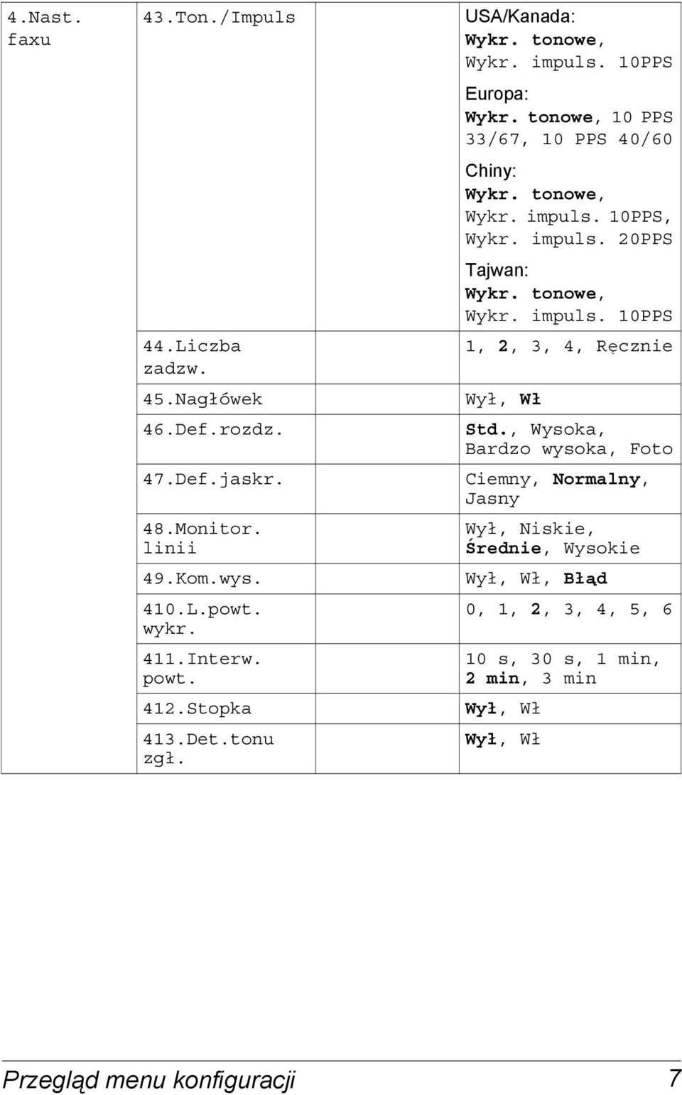 impuls. 20PPS Tajwan: Wykr. tonowe, Wykr. impuls. 10PPS 1, 2, 3, 4, Ręcznie Wył, Wł Std.