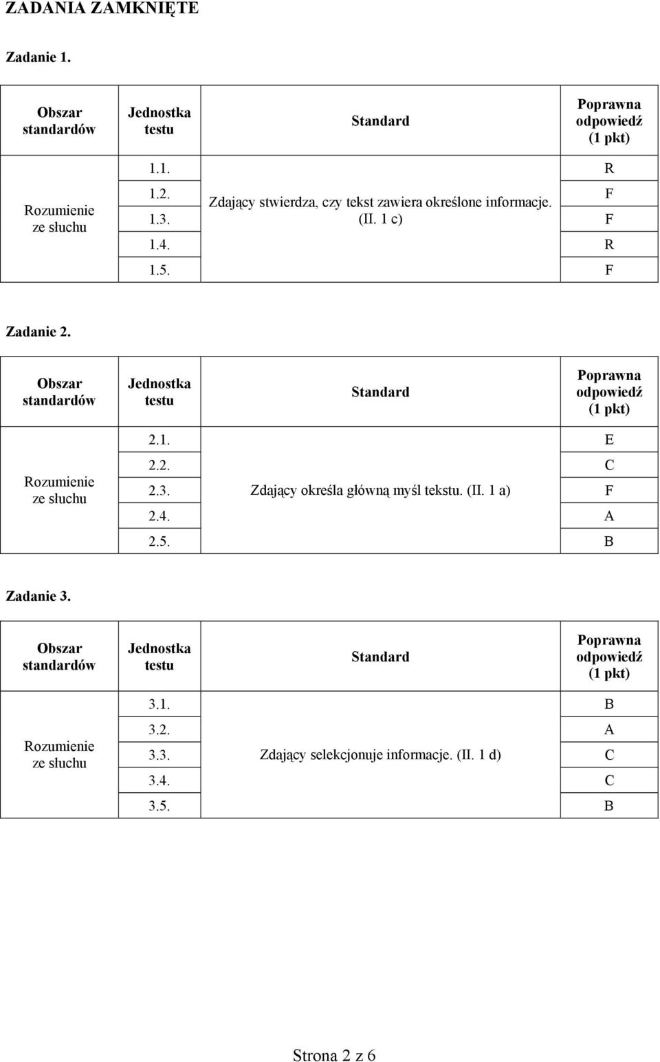 Obszar standardów ze słuchu 2.1. E 2.2. C 2.3. Zdający określa główną myśl tekstu. (II. 1 a) 2.4.