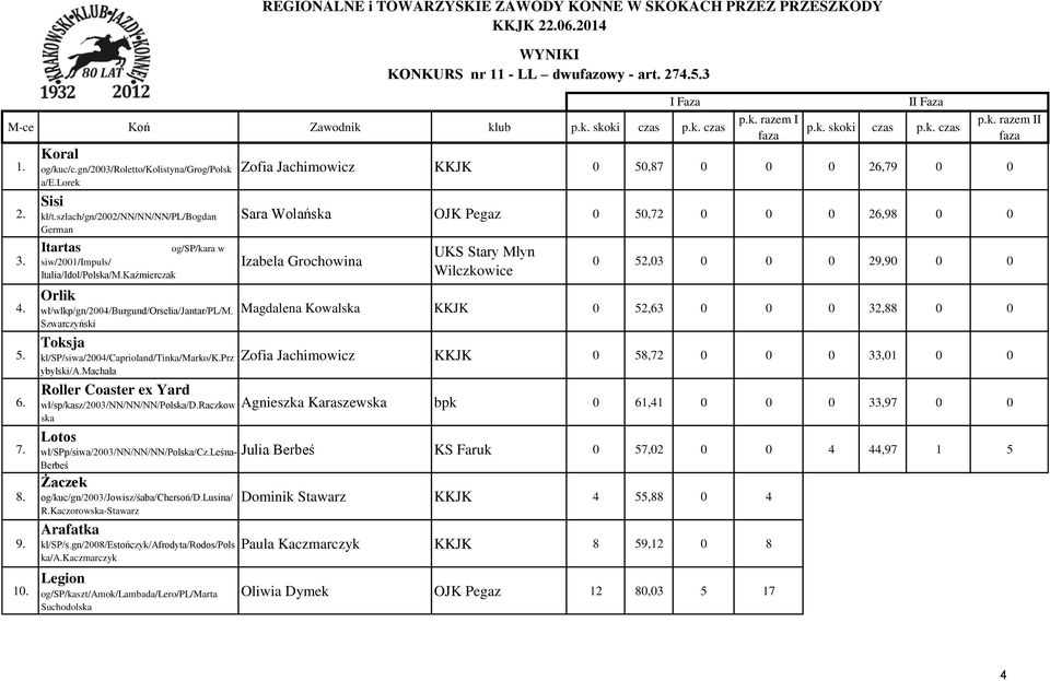 Szwarczyński Toksja kl/sp/siwa/2004/caprioland/tinka/marko/k.prz ybylski/a.machała p.k. razem I p.k. skoki czas p.k. czas Zofia Jachimowicz KKJK 0 50,87 0 0 0 26,79 0 0 Sara Wolańska OJK Pegaz 0 50,72 0 0 0 26,98 0 0 Izabela Grochowina UKS Stary Młyn Wilczkowice p.