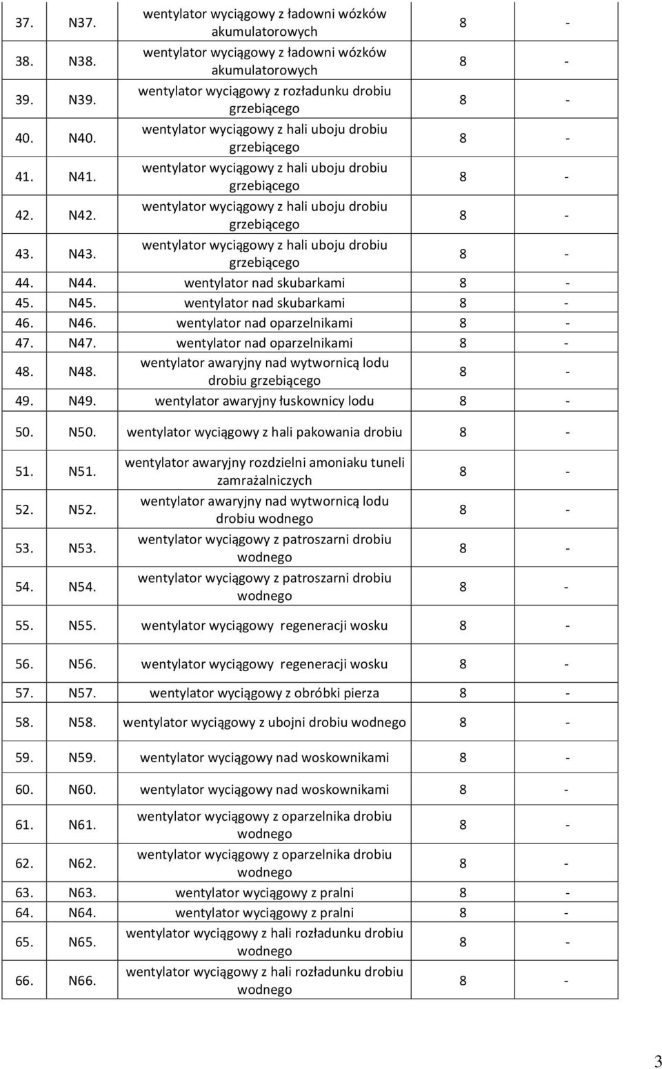 wentylator awaryjny nad wytwornicą lodu drobiu 49. N49. wentylator awaryjny łuskownicy lodu 50. N50. wentylator wyciągowy z hali pakowania drobiu 51. N51. 52. N52. 53. N53. 54. N54.