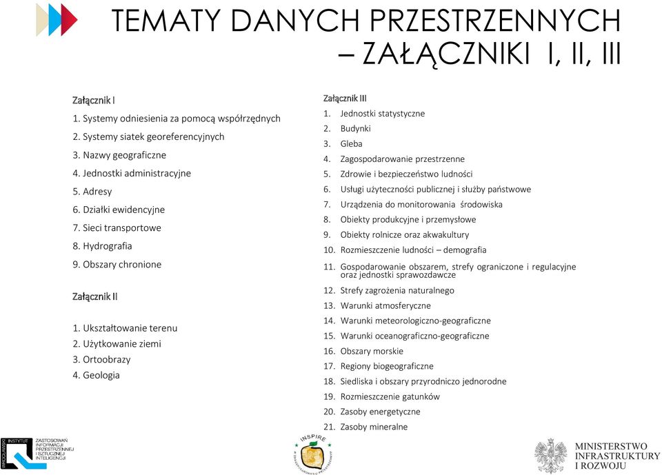 Jednostki statystyczne 2. Budynki 3. Gleba 4. Zagospodarowanie przestrzenne 5. Zdrowie i bezpieczeństwo ludności 6. Usługi użyteczności publicznej i służby państwowe 7.