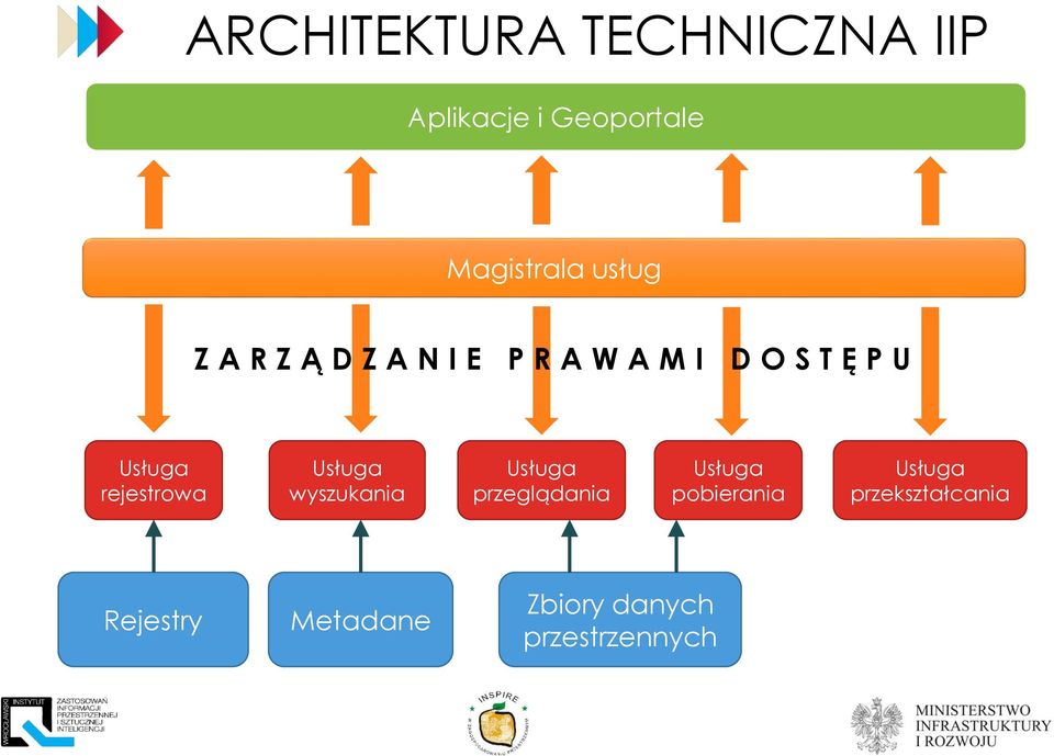 rejestrowa Usługa wyszukania Usługa przeglądania Usługa