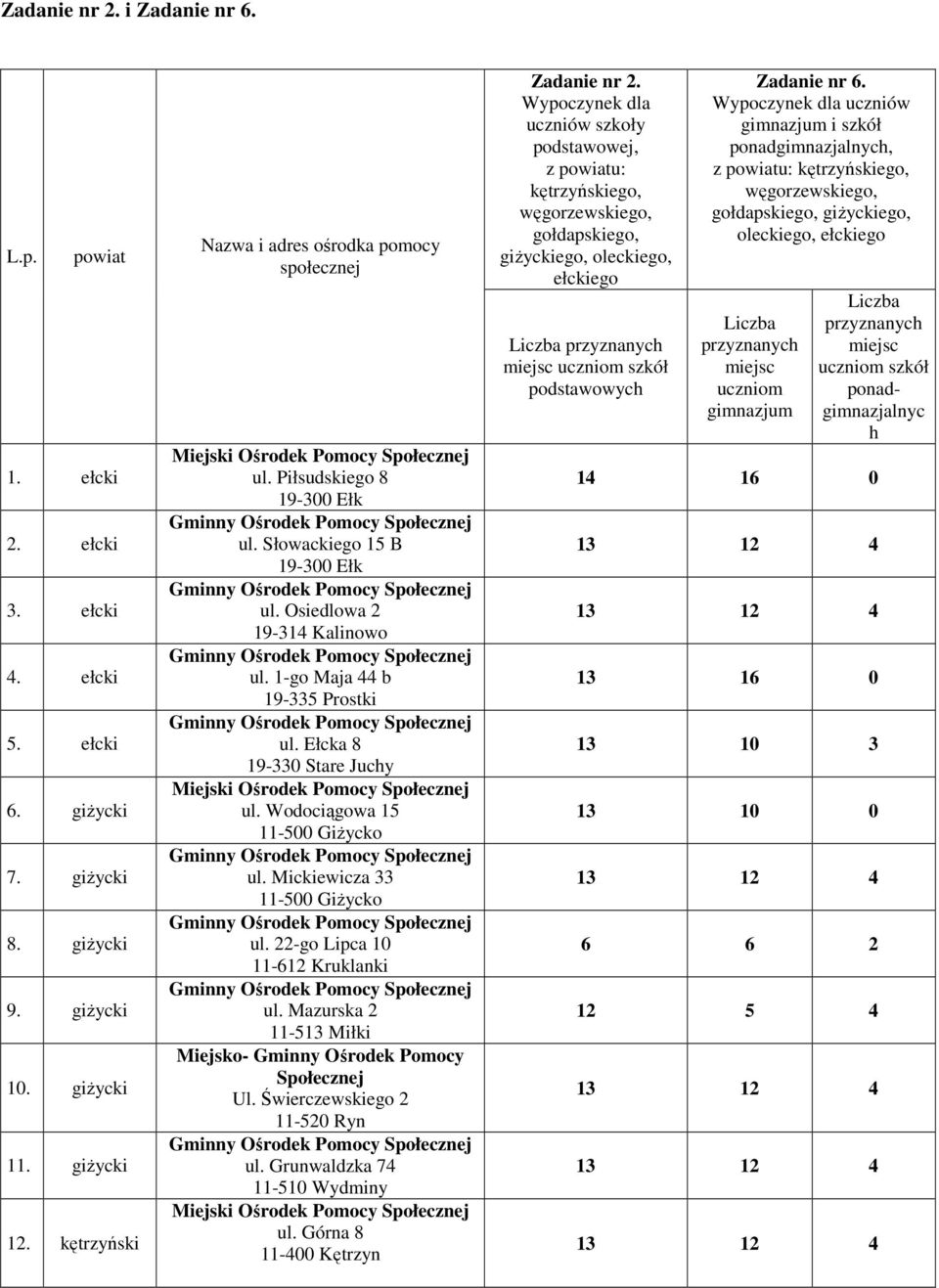 Ełcka 8 19-330 Stare Juchy ul. Wodociągowa 15 11-500 Giżycko ul. Mickiewicza 33 11-500 Giżycko ul. 22-go Lipca 10 11-612 Kruklanki ul. Mazurska 2 11-513 Miłki Miejsko- Gminny Ośrodek Pomocy Ul.