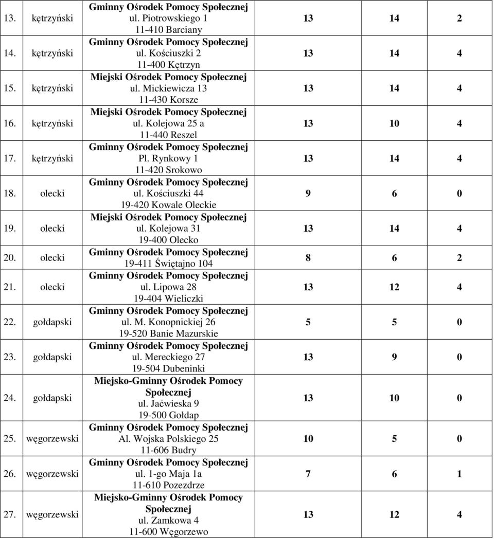 Kościuszki 44 19-420 Kowale Oleckie ul. Kolejowa 31 19-400 Olecko 19-411 Świętajno 104 ul. Lipowa 28 19-404 Wieliczki ul. M. Konopnickiej 26 19-520 Banie Mazurskie ul.