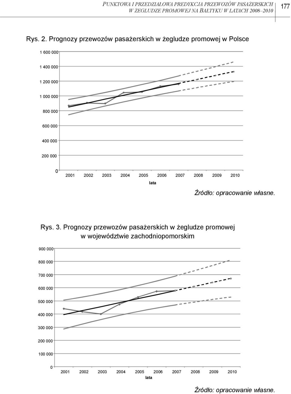 200 000 0 2001 2002 2003 2004 2005 2006 2007 2008 2009 2010 laa Źródło: opracowanie własne. Rys. 3.