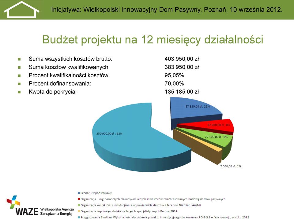 383 950,00 zł Procent kwalifikalności kosztów: 95,05%