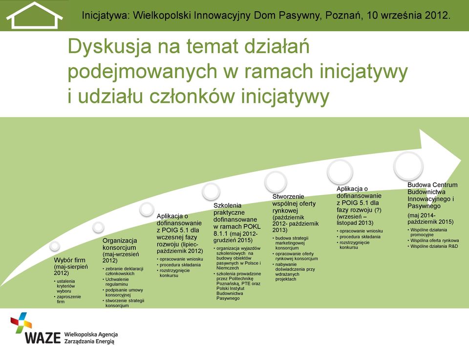 1 dla wczesnej fazy rozwoju (lipiecpaździernik 2012) opracowanie wniosku procedura składania rozstrzygnięcie konkursu Szkolenia praktyczne dofinansowane w ramach POKL 8.1.1 (maj 2012- grudzień 2015)