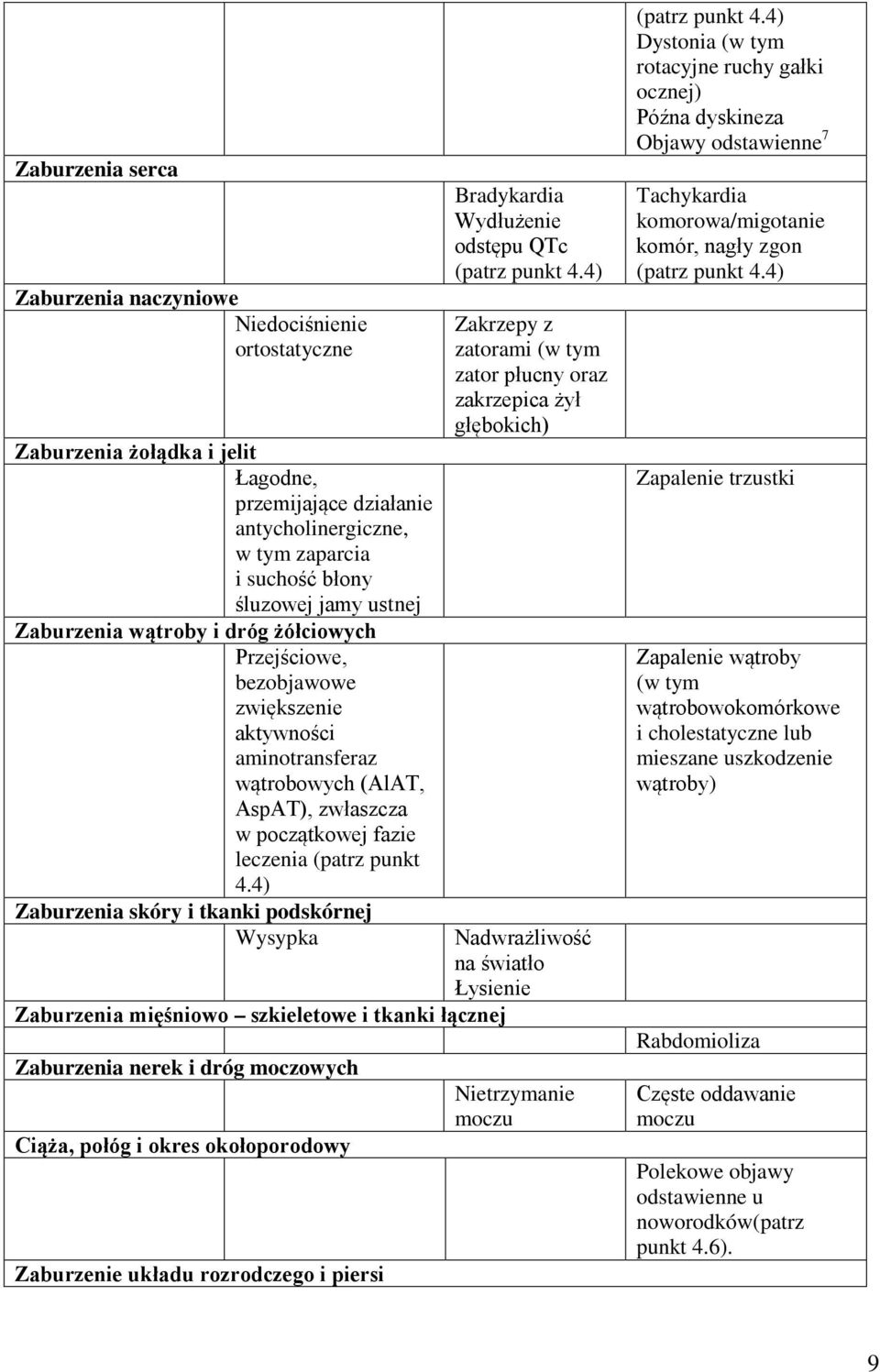 4) Zaburzenia skóry i tkanki podskórnej Wysypka Zaburzenia mięśniowo szkieletowe i tkanki łącznej Zaburzenia nerek i dróg moczowych Ciąża, połóg i okres okołoporodowy Zaburzenie układu rozrodczego i