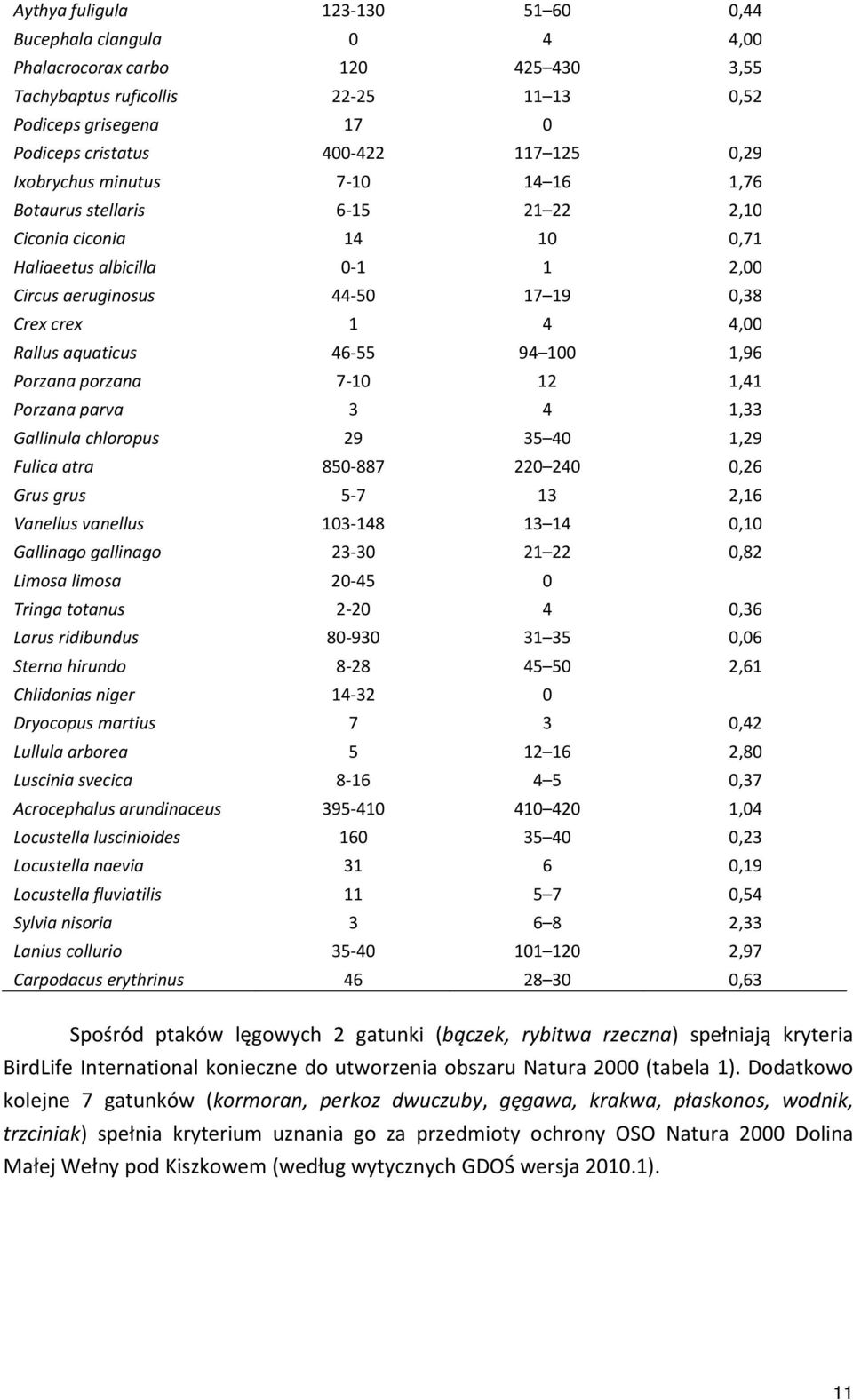 aquaticus 46 55 94 100 1,96 Porzana porzana 7 10 12 1,41 Porzana parva 3 4 1,33 Gallinula chloropus 29 35 40 1,29 Fulica atra 850 887 220 240 0,26 Grus grus 5 7 13 2,16 Vanellus vanellus 103 148 13