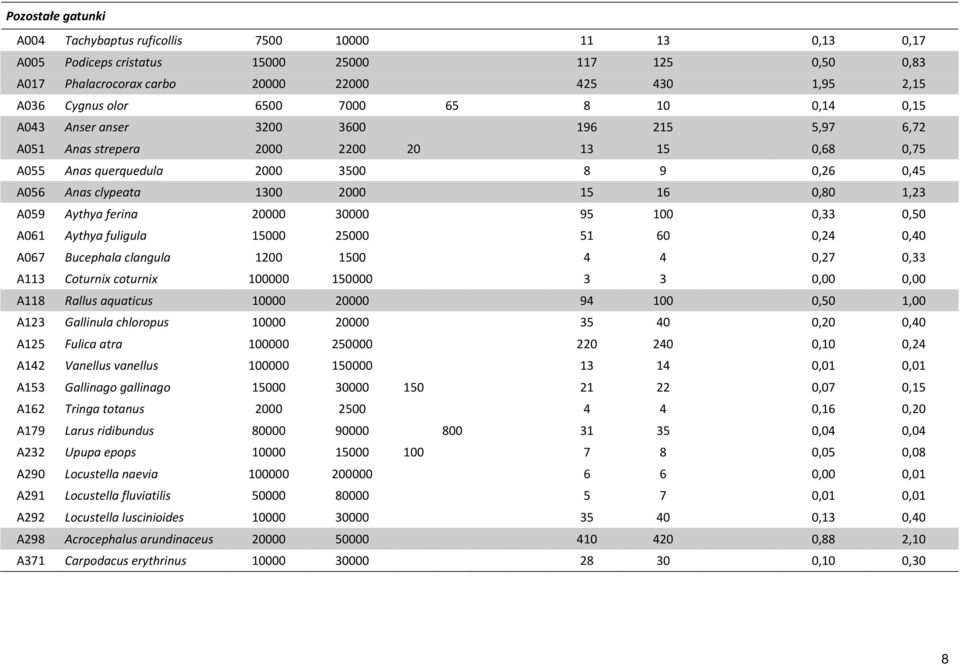 16 0,80 1,23 A059 Aythya ferina 20000 30000 95 100 0,33 0,50 A061 Aythya fuligula 15000 25000 51 60 0,24 0,40 A067 Bucephala clangula 1200 1500 4 4 0,27 0,33 A113 Coturnix coturnix 100000 150000 3 3