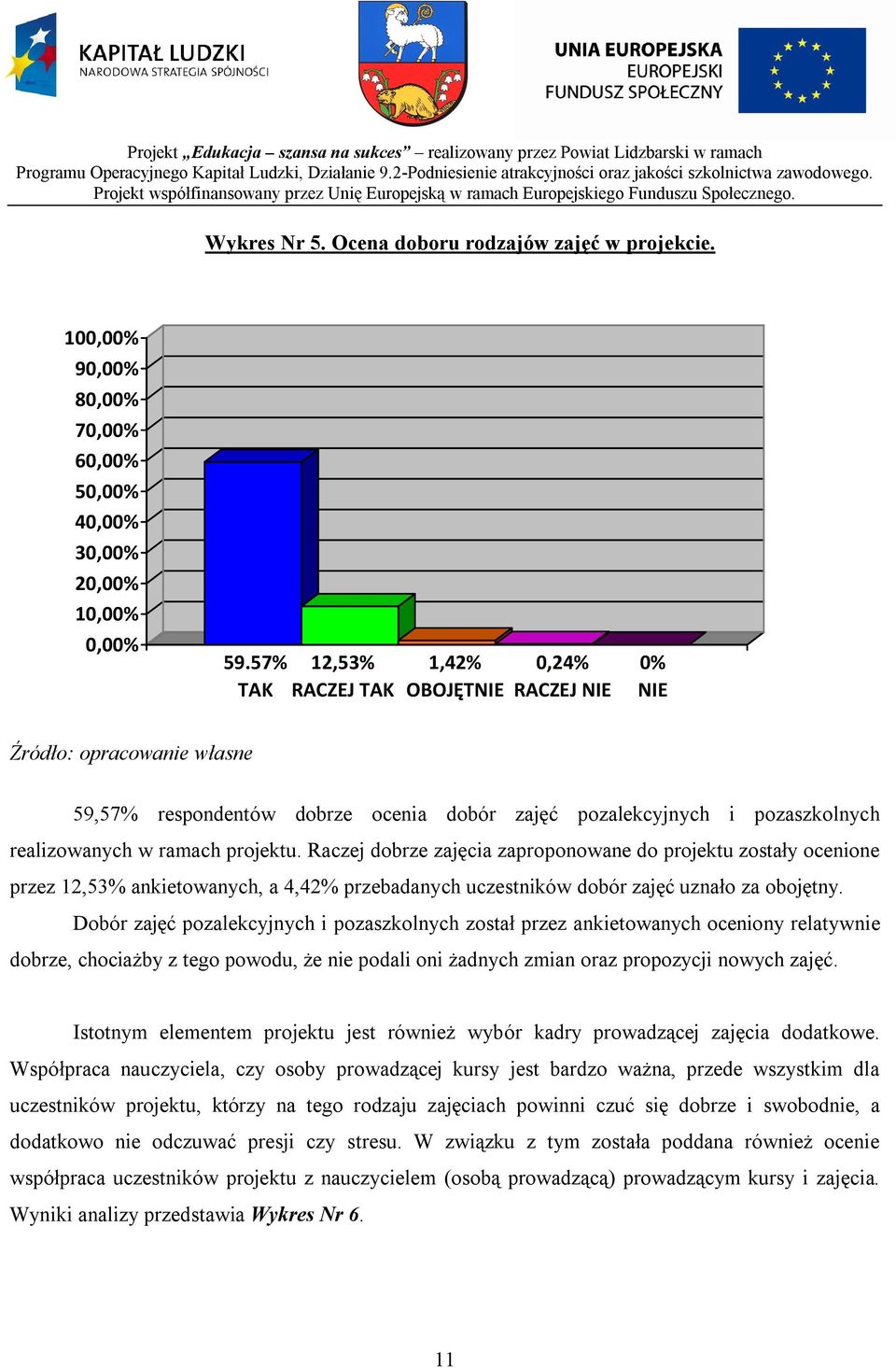 projektu. Raczej dobrze zajęcia zaproponowane do projektu zostały ocenione przez 12,53% ankietowanych, a 4,42% przebadanych uczestników dobór zajęć uznało za obojętny.