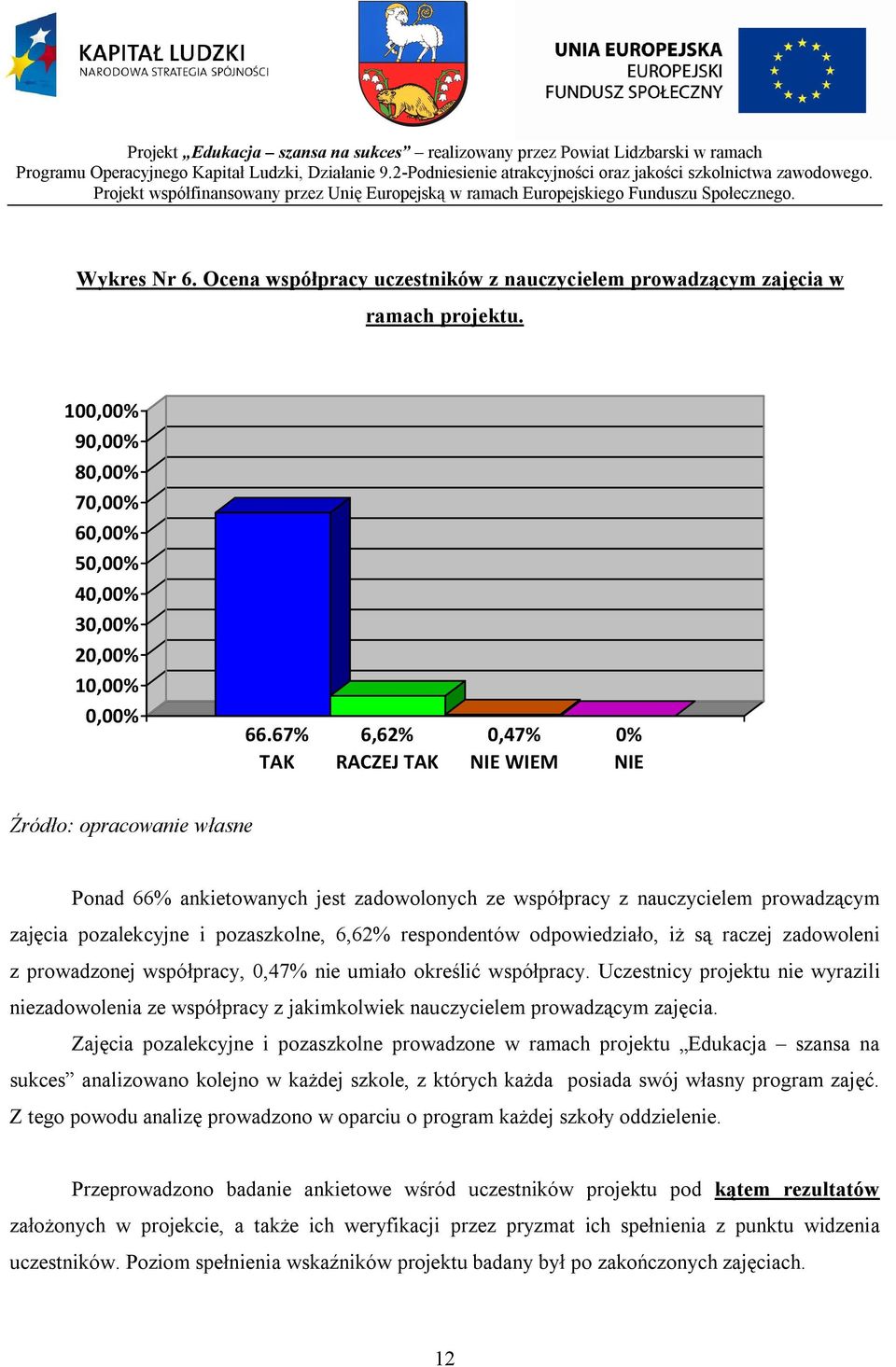 respondentów odpowiedziało, iż są raczej zadowoleni z prowadzonej współpracy, 0,47% nie umiało określić współpracy.