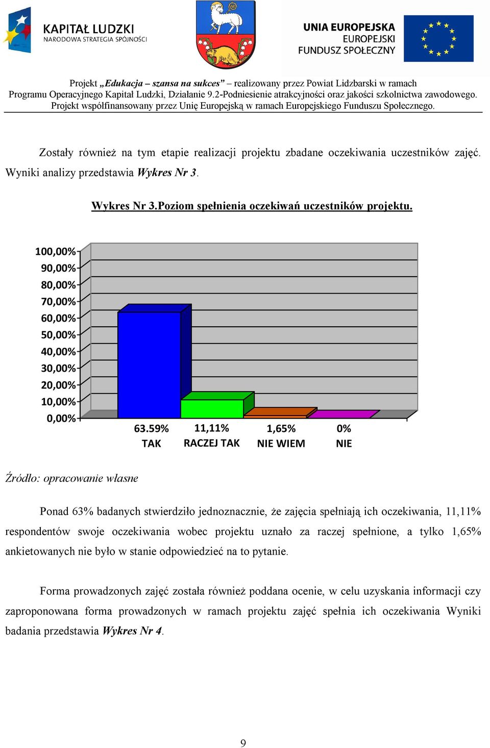 59% TAK 11,11% RACZEJ TAK 1,65% NIE WIEM 0% NIE Źródło: opracowanie własne Ponad 63% badanych stwierdziło jednoznacznie, że zajęcia spełniają ich oczekiwania, 11,11% respondentów swoje oczekiwania