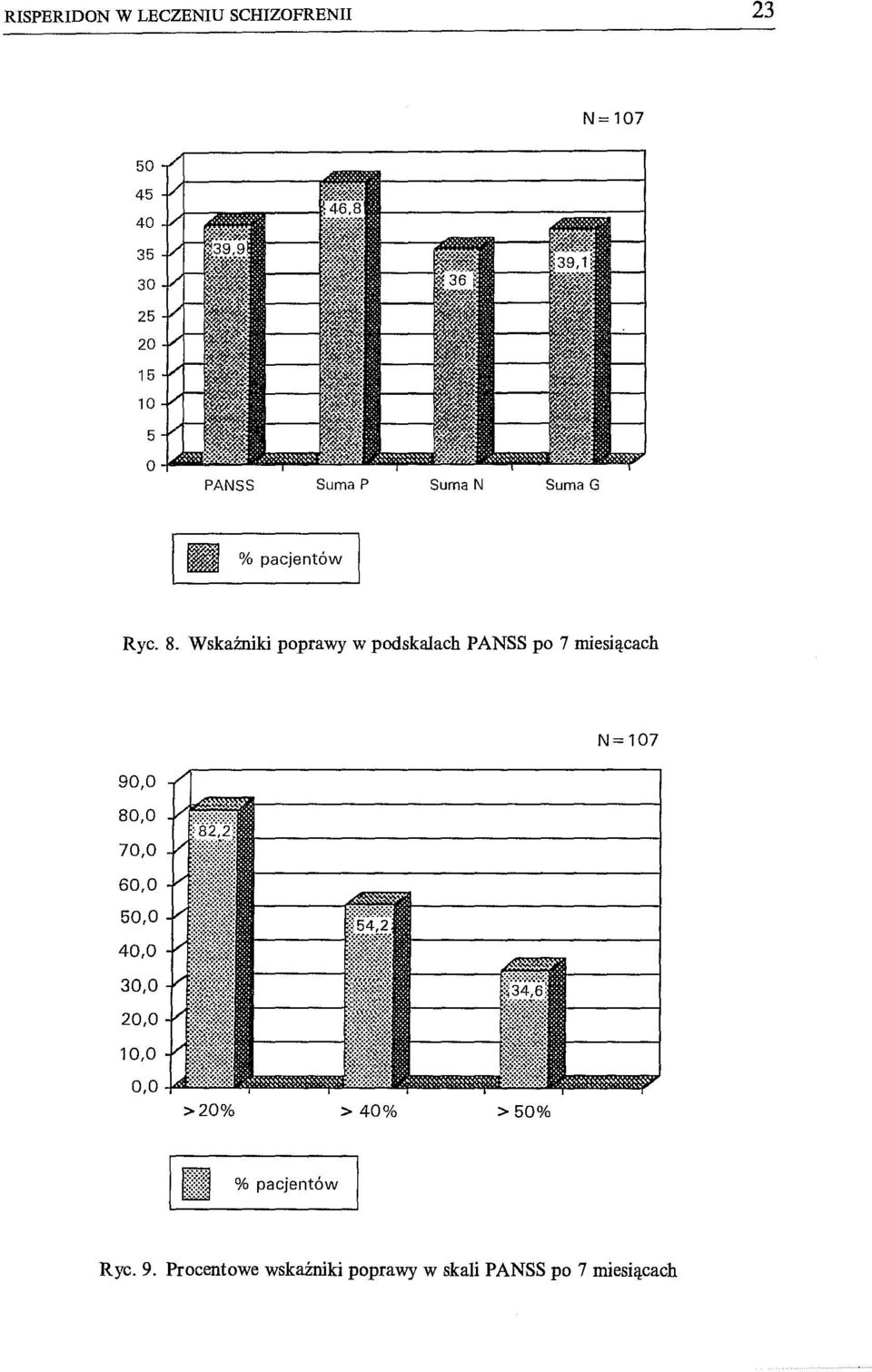 Wskaźniki poprawy w podskalach PANSS po 7 miesiącach N=107 90,0 80,0 70,0 60,0 50,0
