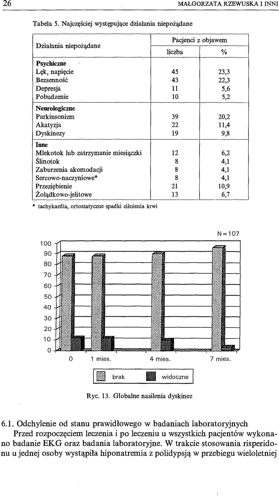 Parkinsonizm 39 20,2 Akatyzja 22 11,4 Dyskinezy 19 9,8 Inne Mlekotok lub zatrzymanie miesiączki 12 6,2 Ślinotok 8 4,1 Zaburzenia akomodacji 8 4,1 Sercowo-naczyniowe* 8 4,1 Przeziębienie 21 10,9