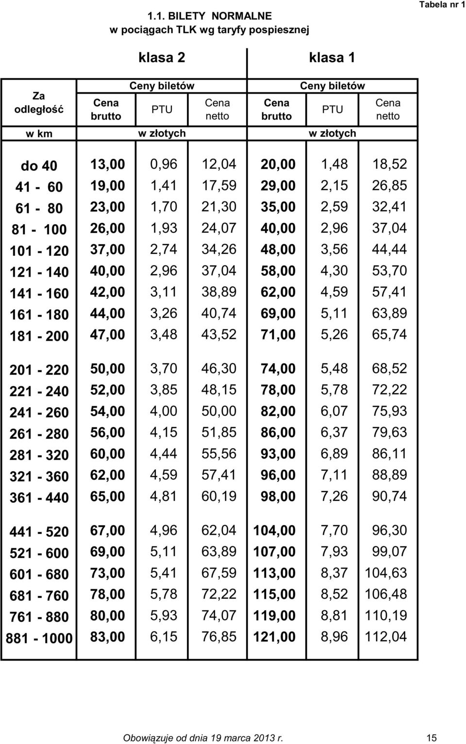 40,74 69,00 5,11 63,89 181-200 47,00 3,48 43,52 71,00 5,26 65,74 201-220 50,00 3,70 46,30 74,00 5,48 68,52 221-240 52,00 3,85 48,15 78,00 5,78 72,22 241-260 54,00 4,00 50,00 82,00 6,07 75,93 261-280