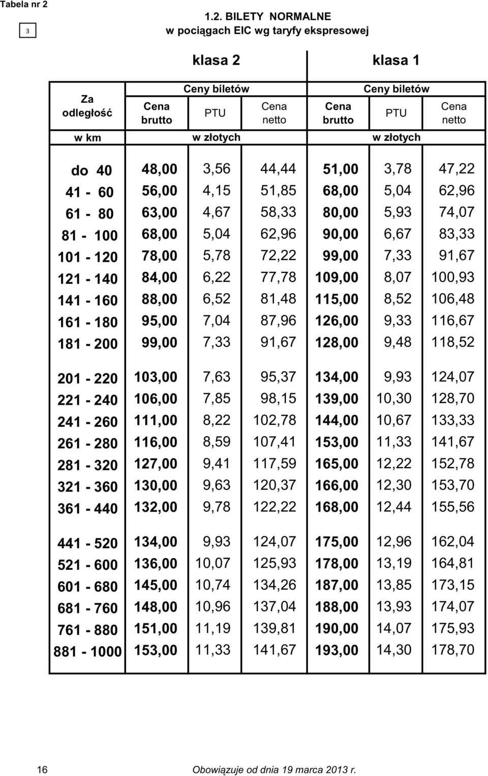 BILETY NORMALNE w pociągach EIC wg taryfy ekspresowej klasa 2 klasa 1 do 40 48,00 3,56 44,44 51,00 3,78 47,22 41-60 56,00 4,15 51,85 68,00 5,04 62,96 61-80 63,00 4,67 58,33 80,00 5,93 74,07 81-100