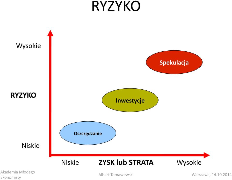 Inwestycje Oszczędzanie