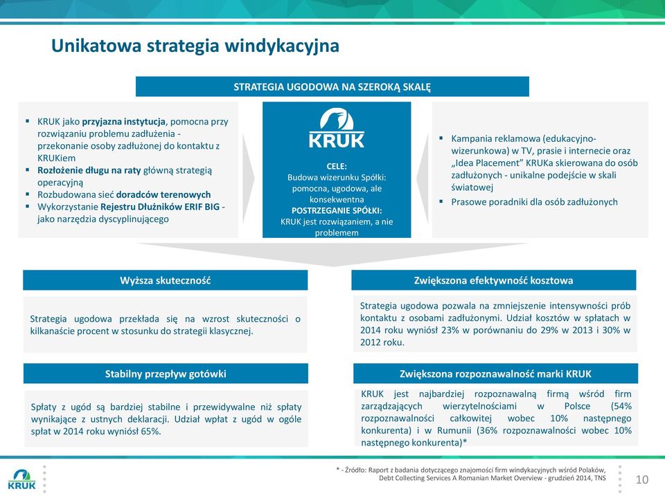 pomocna, ugodowa, ale konsekwentna POSTRZEGANIE SPÓŁKI: KRUK jest rozwiązaniem, a nie problemem Kampania reklamowa (edukacyjnowizerunkowa) w TV, prasie i internecie oraz Idea Placement KRUKa