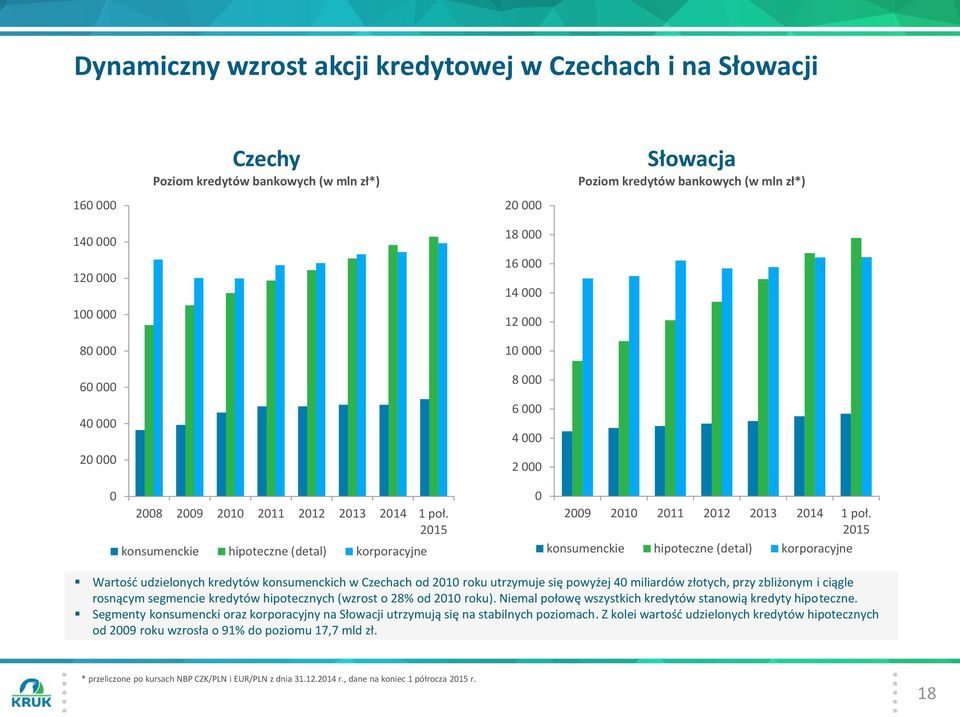 konsumenckie hipoteczne (detal) korporacyjne Wartość udzielonych kredytów konsumenckich w Czechach od 2010 roku utrzymuje się powyżej 40 miliardów złotych, przy zbliżonym i ciągle rosnącym segmencie