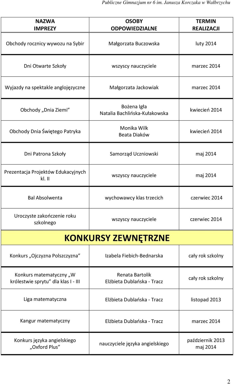 II wszyscy nauczyciele Bal Absolwenta wychowawcy klas trzecich czerwiec 2014 Uroczyste zakończenie roku wszyscy nauczyciele czerwiec 2014 KONKURSY ZEWNĘTRZNE Konkurs Ojczyzna