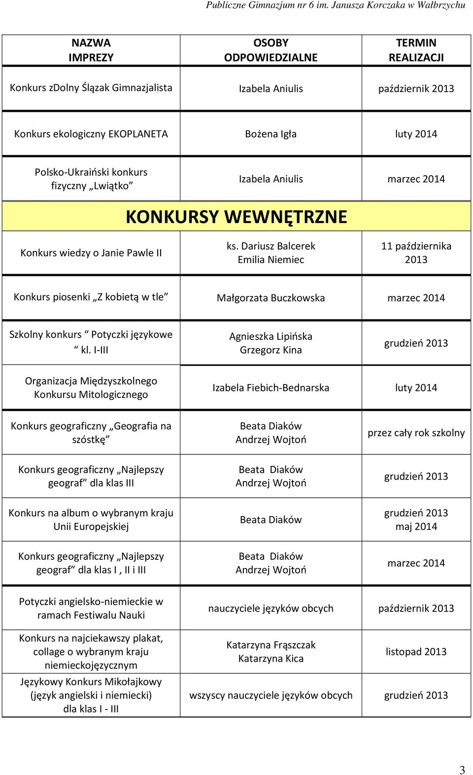 I-III Agnieszka Lipińska Grzegorz Kina grudzień Organizacja Między Konkursu Mitologicznego luty 2014 Konkurs geograficzny Geografia na szóstkę przez cały rok szkolny Konkurs geograficzny Najlepszy