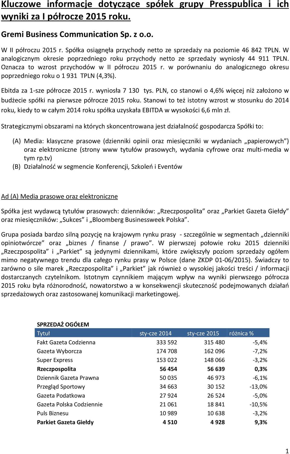 Oznacza to wzrost przychodów w II półroczu 2015 r. w porównaniu do analogicznego okresu poprzedniego roku o 1 931 TPLN (4,3%). Ebitda za 1-sze półrocze 2015 r. wyniosła 7 130 tys.