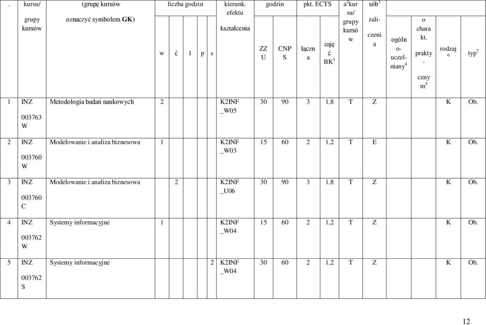 prakty - rodzaj 6 typ 7 czny m 5 1 INZ 003763 W 2 INZ 003760 W 3 INZ 003760 C 4 INZ 003762 W Metodologia badań naukowych 2 K2INF _W05 Modelowanie i analiza