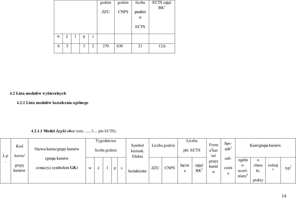 t ECTS): L.p. Kod kursu/ kursów Nazwa kursu/ kursów (grupę kursów oznaczyć symbolem GK) Tygodniowa liczba godzin Symbol kierunk.