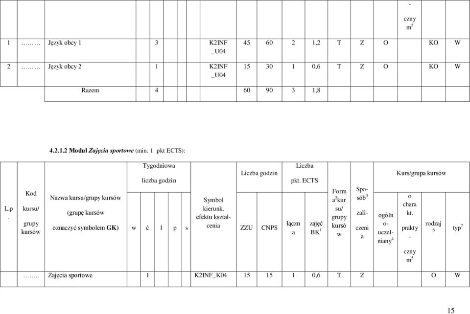 ECTS łączn a zajęć BK 1 Form a 2 kur su/ kursó w w ć l p s Symbol kierunk.