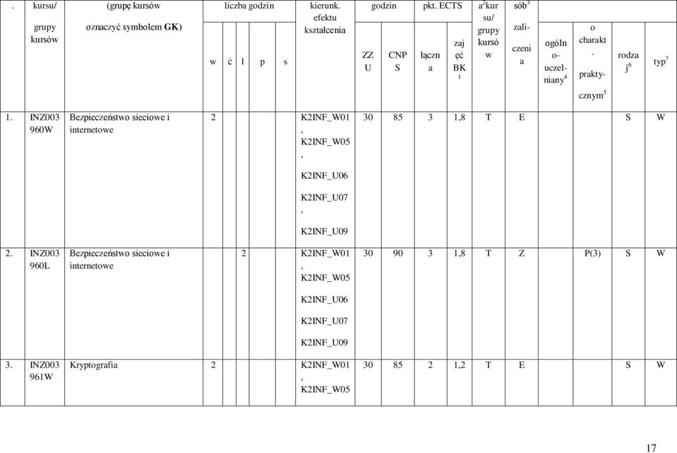 INZ003 960W Bezpieczeństwo sieciowe i internetowe 2 K2INF_W01, K2INF_W05, 30 85 3 1,8 T E S W K2INF_U06 K2INF_U07, K2INF_U09 2.