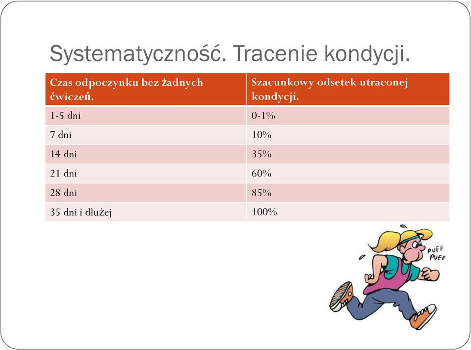 1-5 dni 0-1% 7 dni 10% 14 dni 35% 21 dni 60%