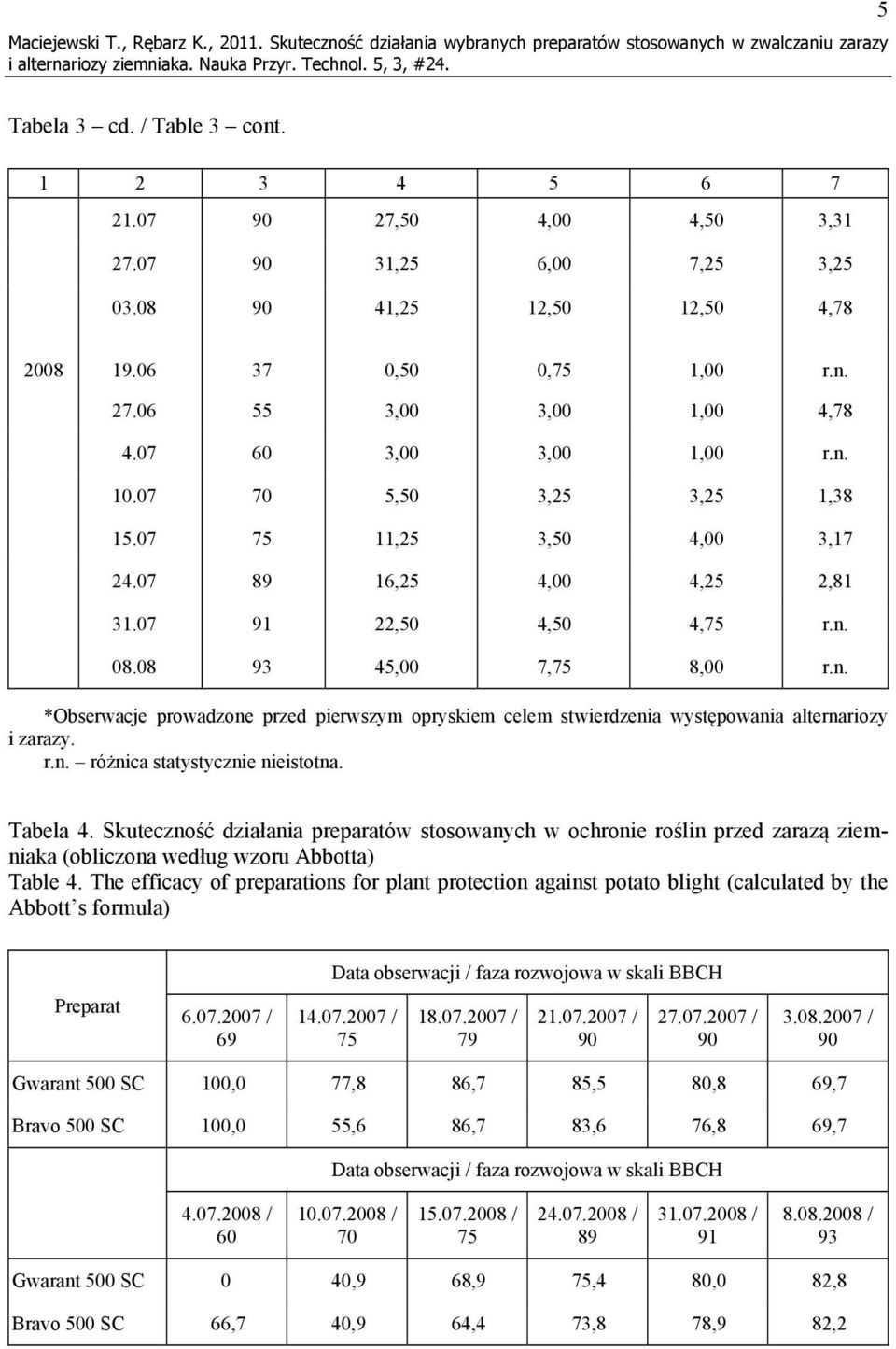 07 75 11,25 3,50 4,00 3,17 24.07 89 16,25 4,00 4,25 2,81 31.07 91 22,50 4,50 4,75 r.n. 08.08 93 45,00 7,75 8,00 r.n. *Obserwacje prowadzone przed pierwszym opryskiem celem stwierdzenia występowania alternariozy i zarazy.