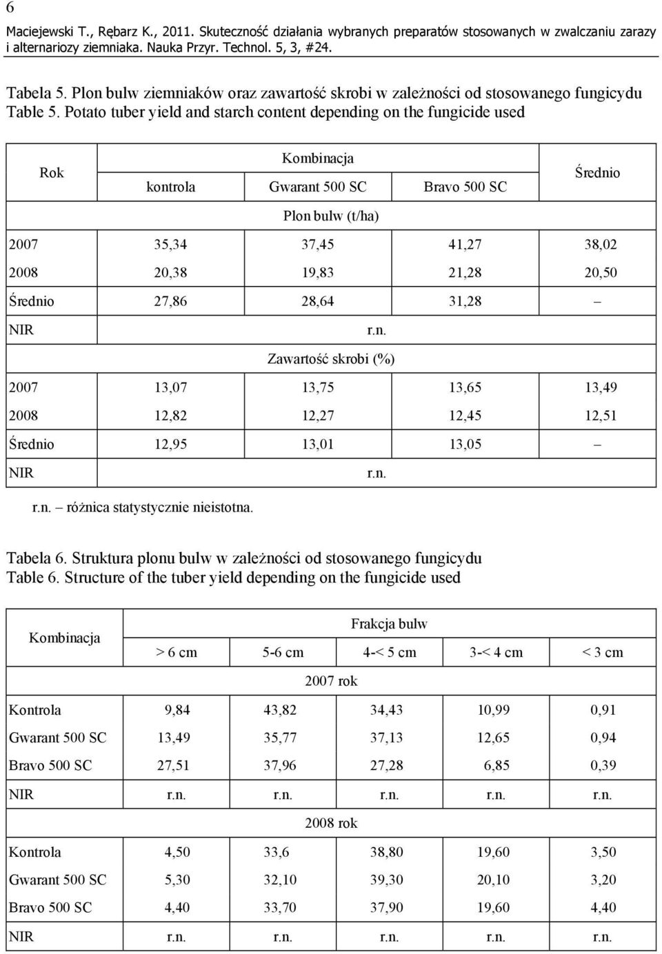 Potato tuber yield and starch content depending on the fungicide used Kombinacja Rok Średnio kontrola Gwarant 500 SC Bravo 500 SC Plon bulw (t/ha) 2007 35,34 37,45 41,27 38,02 2008 20,38 19,83 21,28