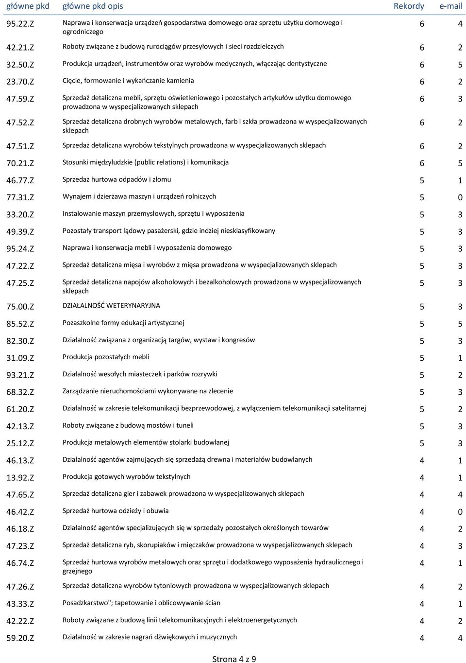 Z Sprzedaż detaliczna mebli, sprzętu oświetleniowego i pozostałych artykułów użytku domowego prowadzona w wyspecjalizowanych sklepach Sprzedaż detaliczna drobnych wyrobów metalowych, farb i szkła