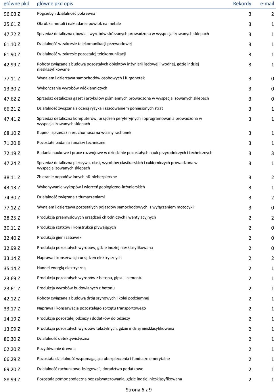 Z Działalność w zakresie pozostałej telekomunikacji 3 1 42.99.Z Roboty związane z budową pozostałych obiektów inżynierii lądowej i wodnej, gdzie indziej niesklasyfikowane 3 1 77.11.