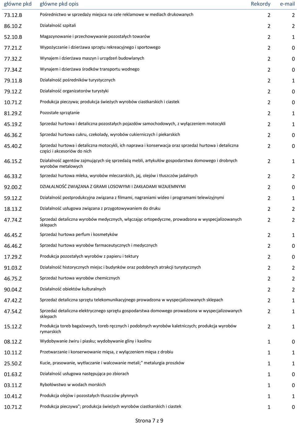 B Działalność pośredników turystycznych 2 1 79.12.Z Działalność organizatorów turystyki 2 0 10.71.Z Produkcja pieczywa; produkcja świeżych wyrobów ciastkarskich i ciastek 2 0 81.29.