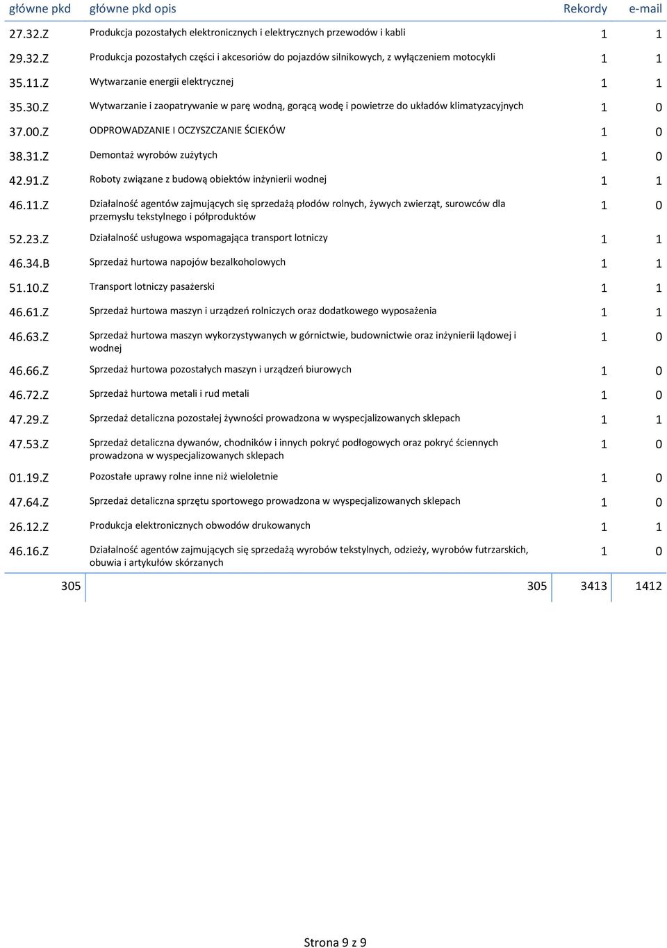 Z Demontaż wyrobów zużytych 42.91.Z Roboty związane z budową obiektów inżynierii wodnej 1 1 46.11.