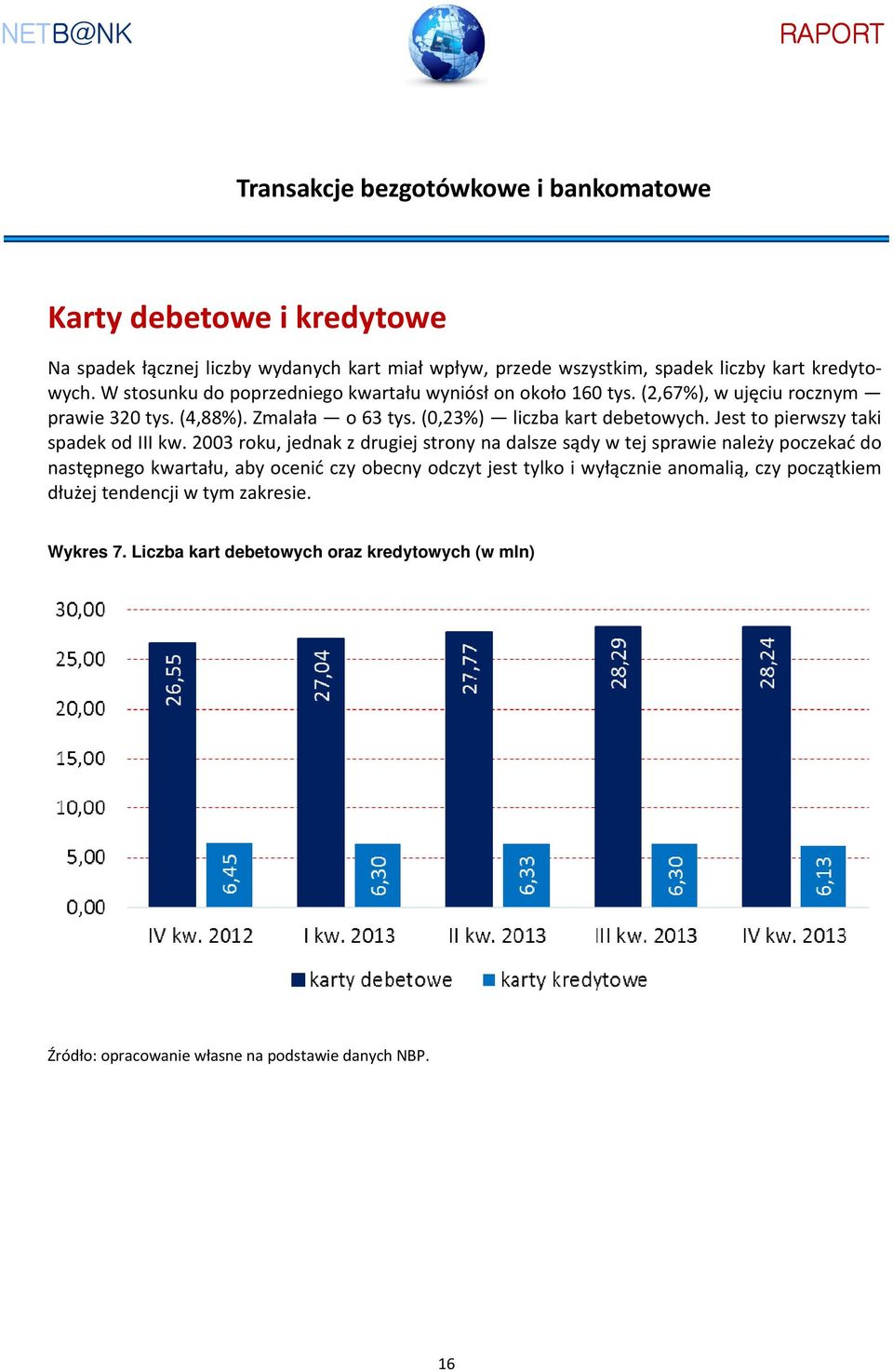 Jest to pierwszy taki spadek od III kw.