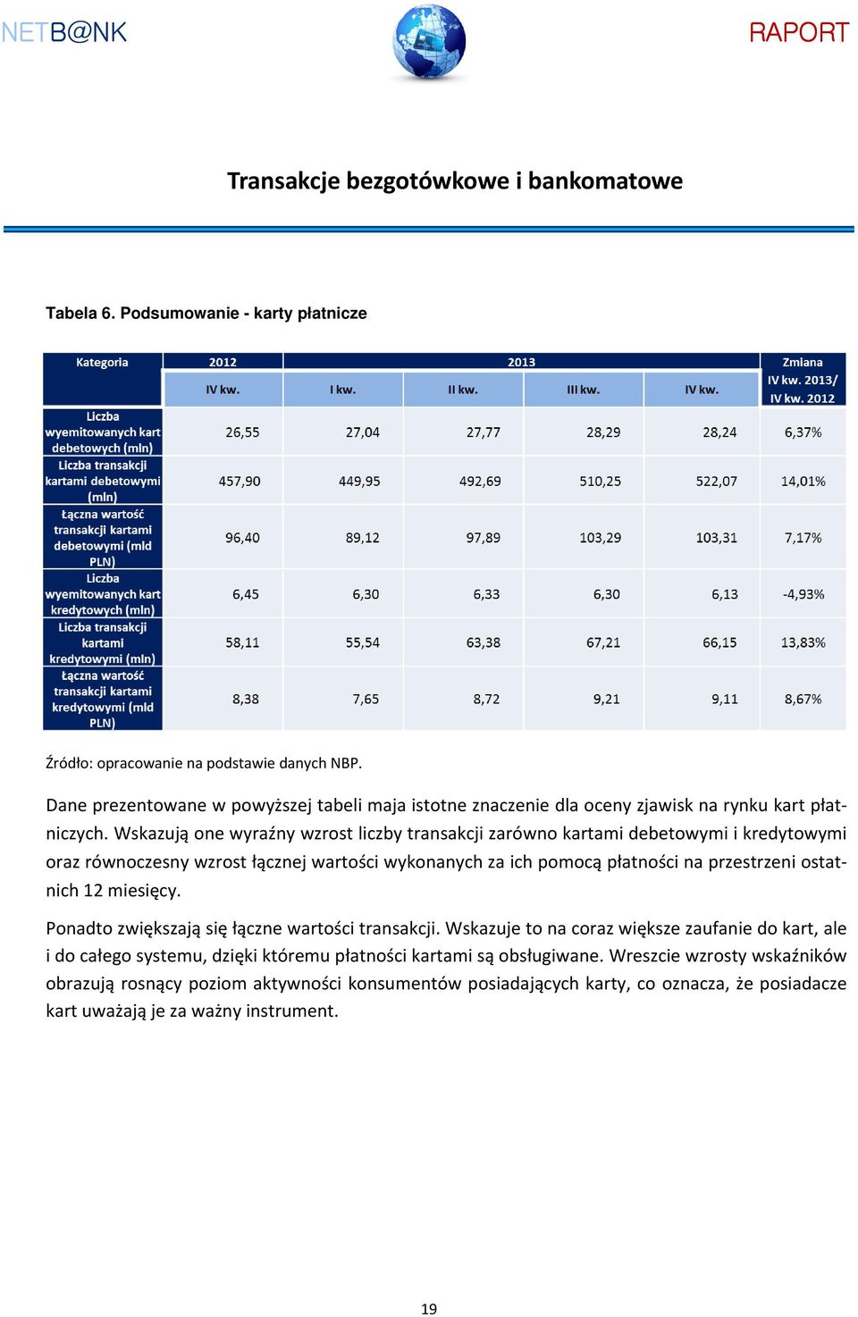 Wskazują one wyraźny wzrost liczby transakcji zarówno kartami debetowymi i kredytowymi oraz równoczesny wzrost łącznej wartości wykonanych za ich pomocą płatności na przestrzeni
