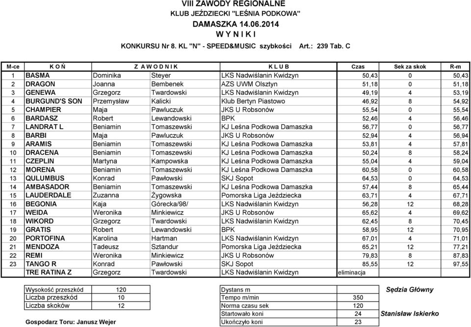 Twardowski LKS Nadwiślanin Kwidzyn 49,19 4 53,19 4 BURGUND'S SON Przemysław Kalicki Klub Bertyn Piastowo 46,92 8 54,92 5 CHAMPIER Maja Pawluczuk JKS U Robsonów 55,54 0 55,54 6 BARDASZ Robert