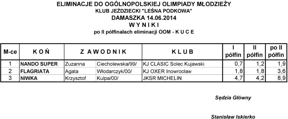 półfin 1 NANDO SUPER Zuzanna Ciecholewska/99/ KJ CLASIC Solec Kujawski ał0,7 ał1,2 ałach 1,9 2 FLAGRIATA Agata
