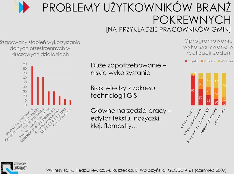 Główne narzędzia pracy edytor tekstu, nożyczki, klej, flamastry Oprogramowanie wykorzystywane w realizacji zadań Często Rzadko W